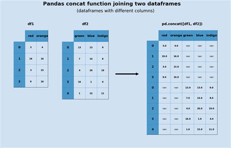 This converts it to a <b>DataFrame</b>. . Join two dataframes pandas without key